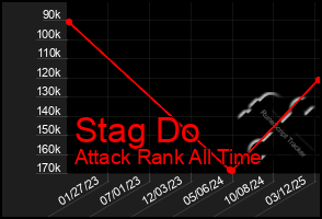 Total Graph of Stag Do