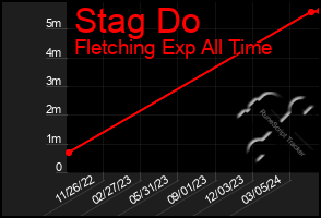 Total Graph of Stag Do