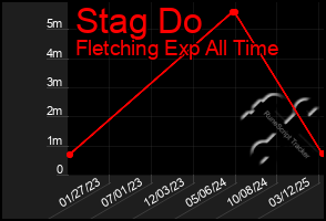 Total Graph of Stag Do