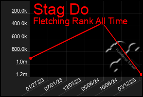 Total Graph of Stag Do