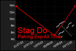 Total Graph of Stag Do