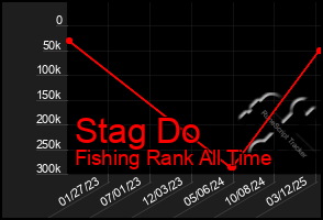 Total Graph of Stag Do