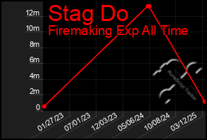 Total Graph of Stag Do