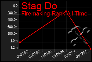 Total Graph of Stag Do