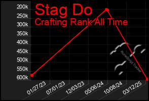 Total Graph of Stag Do