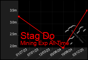 Total Graph of Stag Do