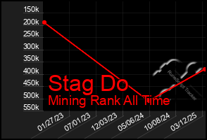 Total Graph of Stag Do