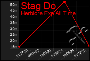 Total Graph of Stag Do