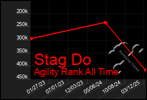 Total Graph of Stag Do