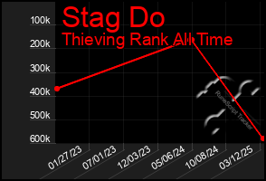 Total Graph of Stag Do