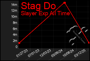 Total Graph of Stag Do