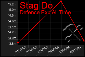 Total Graph of Stag Do