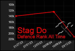 Total Graph of Stag Do