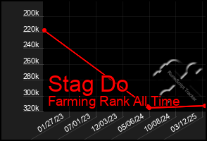 Total Graph of Stag Do