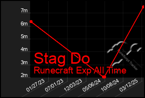 Total Graph of Stag Do