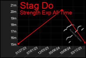 Total Graph of Stag Do