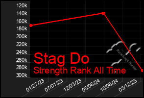 Total Graph of Stag Do