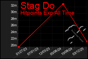 Total Graph of Stag Do