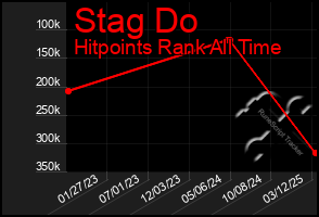 Total Graph of Stag Do