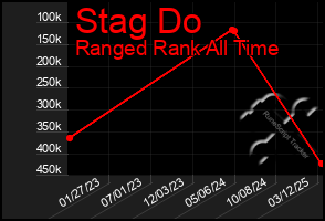 Total Graph of Stag Do