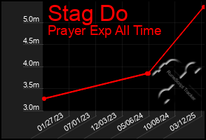 Total Graph of Stag Do