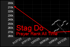 Total Graph of Stag Do