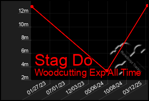 Total Graph of Stag Do