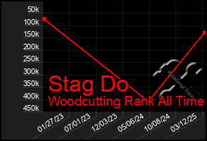 Total Graph of Stag Do