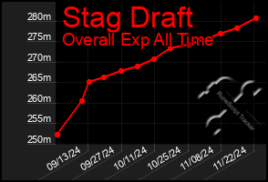 Total Graph of Stag Draft