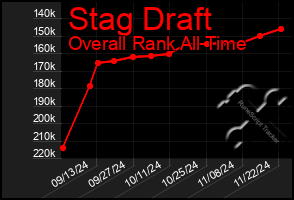 Total Graph of Stag Draft