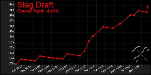 Last 31 Days Graph of Stag Draft