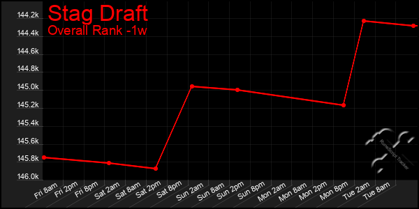 Last 7 Days Graph of Stag Draft