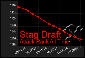 Total Graph of Stag Draft