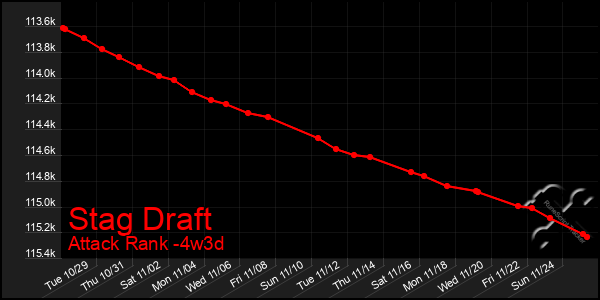 Last 31 Days Graph of Stag Draft