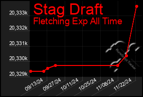 Total Graph of Stag Draft