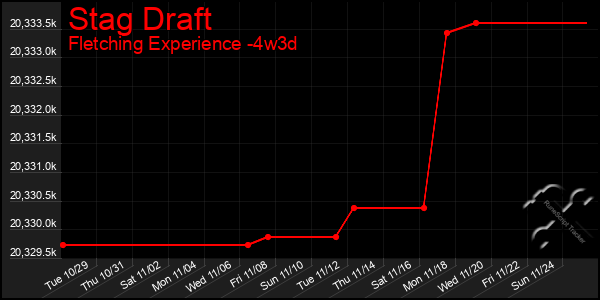 Last 31 Days Graph of Stag Draft