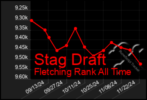 Total Graph of Stag Draft