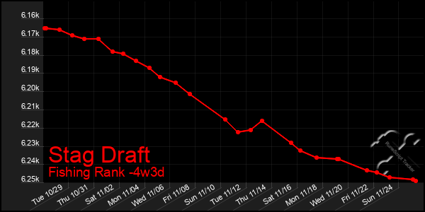 Last 31 Days Graph of Stag Draft