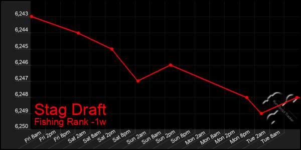 Last 7 Days Graph of Stag Draft