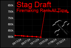 Total Graph of Stag Draft