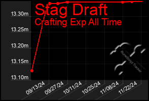 Total Graph of Stag Draft