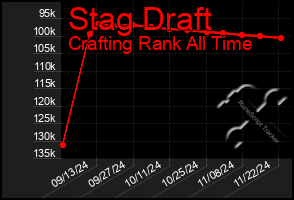 Total Graph of Stag Draft