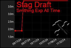 Total Graph of Stag Draft