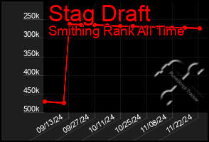 Total Graph of Stag Draft