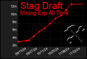 Total Graph of Stag Draft