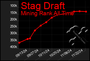 Total Graph of Stag Draft