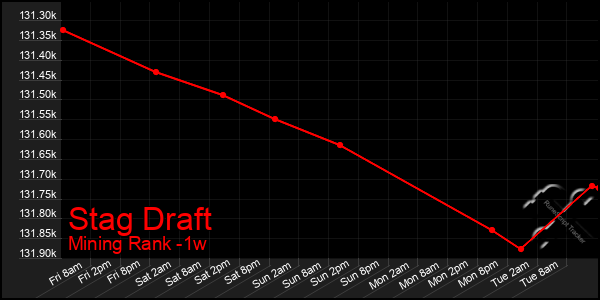 Last 7 Days Graph of Stag Draft