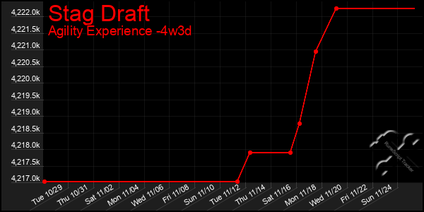 Last 31 Days Graph of Stag Draft