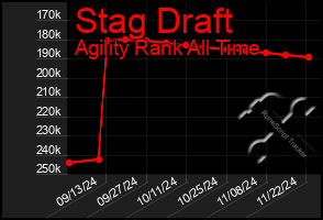 Total Graph of Stag Draft