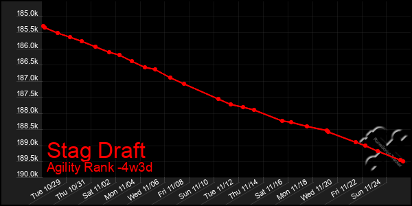 Last 31 Days Graph of Stag Draft